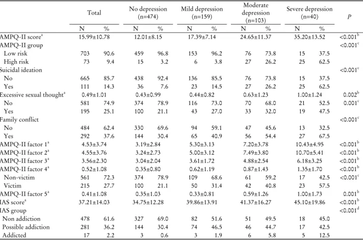 Table 4. Difference of each scale according to severity of depression Total No depression  (n=474) Mild depression (n=159) Moderate  depression  (n=103) Severe depression (n=40) P N % N % N % N % N % AMPQ-II score a 15.99±10.78 12.01±8.15 17.39±7.14 24.65±