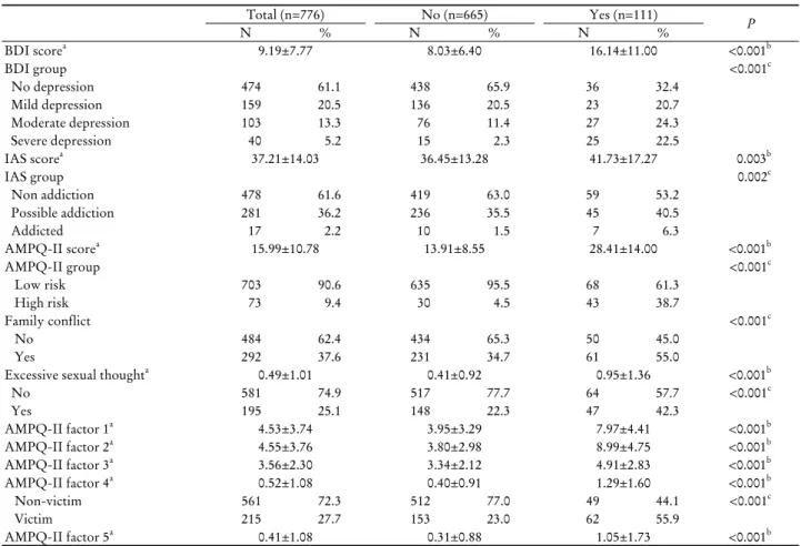 Table 6. Difference of each scale according to suicidal ideation Total (n=776) No (n=665) Yes (n=111) P N % N % N % BDI score a 9.19±7.77 8.03±6.40 16.14±11.00 <0.001 b BDI group <0.001 c   No depression 474 61.1 438 65.9 36 32.4   Mild depression 15