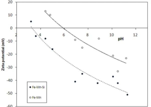 Fig. 2.  Pseudo second-order model fits of experiment kinetics  data for Fe-Mn-Si and Fe-Mn oxide adsorbents.