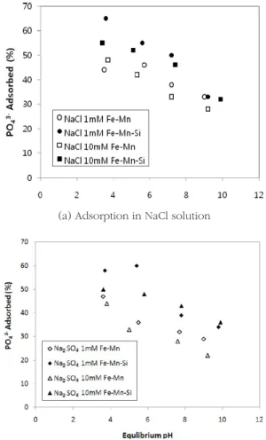 Fig. 4.  Effects of pH and coexisting anions on the adsorption of  Fe-Mn-Si and Fe-Mn oxides.