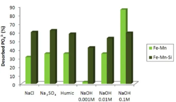 Fig. 5.  Desorption  performance  after  adsorption  of  phosphate  by Fe-Mn-Si and Fe-Mn oxide adsorbents depending on  the concentration of alkaline solution, anions and  addi-tion of an organic substance.