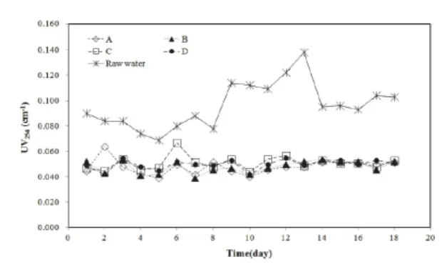 Table 3.  Water quality characteristics of As column study feed  water