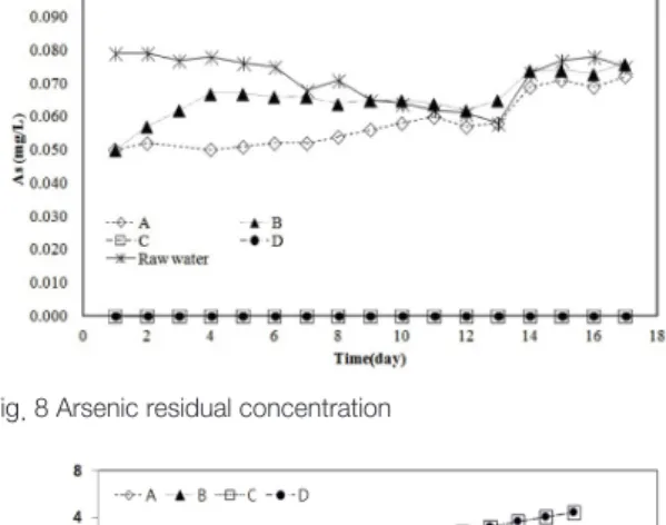 Fig. 8 Arsenic residual concentration