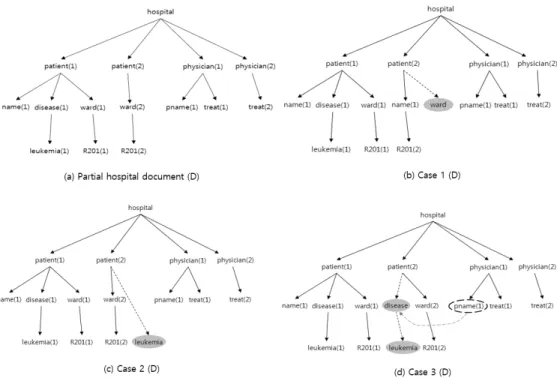 Fig. 1. Hospital document inferred using XML constraints (The gray circles represent inferred nodes) 면  사용자는  본인이  가진  일반적인  정보의  유추를  이용하여  권한이  부여되지  않은  문서의  정보를  출판된  XML  문서로 부터  알아낼  수  있다