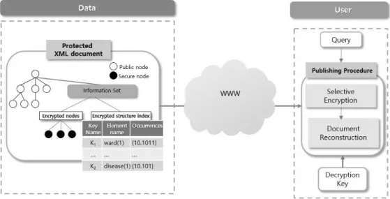 Fig. 2. Example of proposed secure framework