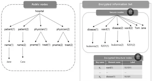 Fig. 3. Example of protected XML document with encrypted information set