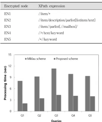 Fig. 5. Query processing time