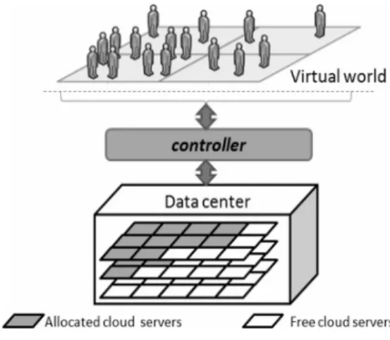 Fig. 1. Grid base Virtual world
