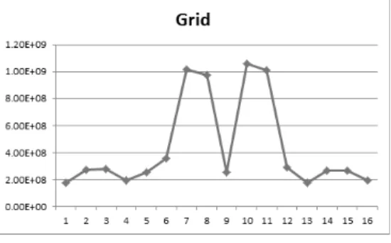 Fig.  3은  격자  방식이  인접  지역  (AC)에  위치한  PC  를  동기화하기  위해  특정  서버에  부하가  집중된  것을  보여준 다