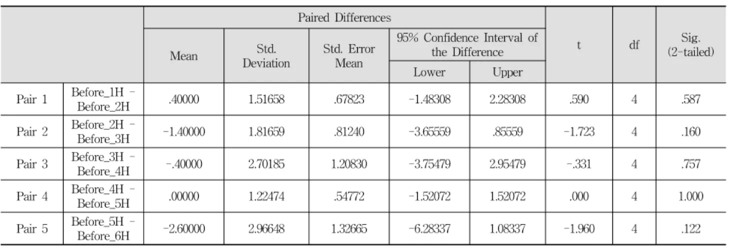 Table 2. T-test on paired samples in topic frequency of tweets of 6 hours before a certain point (no crime case)  Paired  Samples  Test
