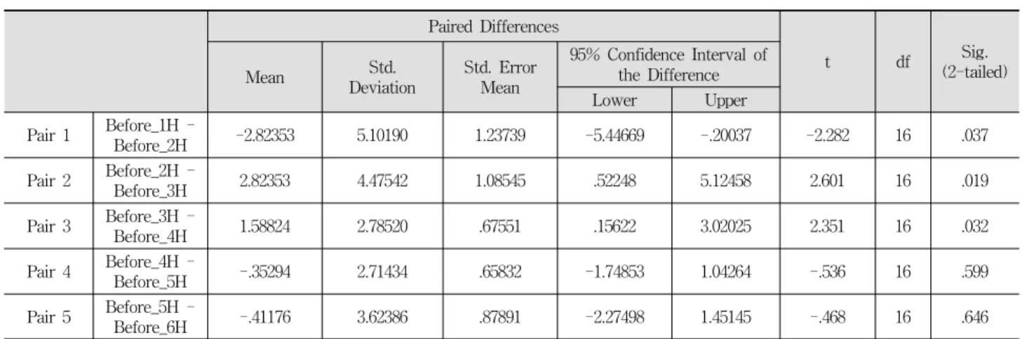 Table 4. T-test on paired samples in topic frequency of tweets of 6 hours before crime  Paired  Samples  Test