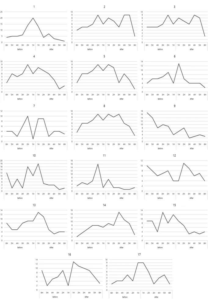 Fig. 5. Topic frequency for each crime when crime is occurred