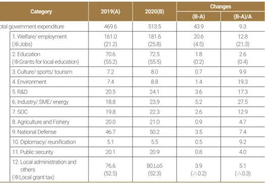 Table  1-3   2020 budget distribution by sector