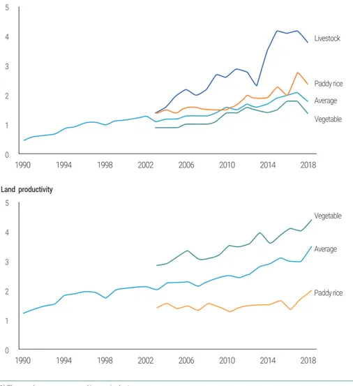 Figure 2-6   Changes in labor and land productivity (1990~2018)