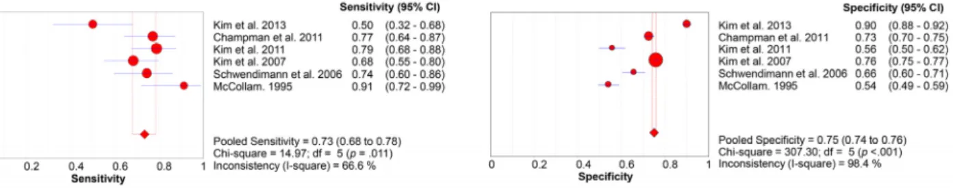 Figure 3. Predictive validity of Morse Fall Scale in selected studies.