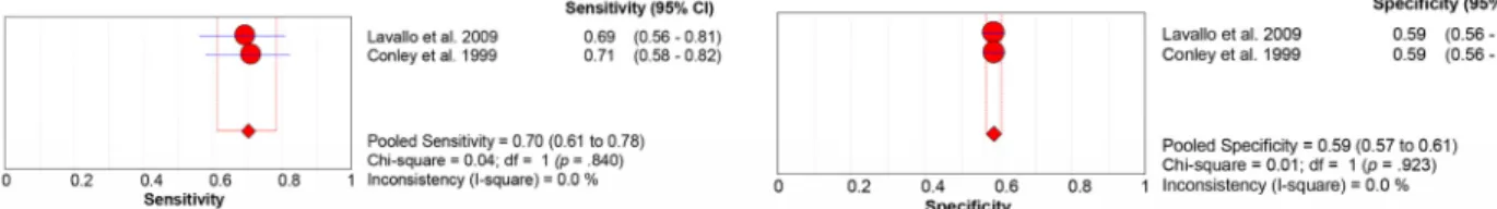 Figure 7. Predictive validity of others fall risk assessment tools in selected studies.