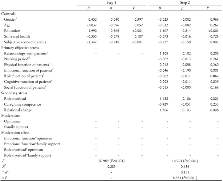 Table 5. Moderator effect between Stressor and depression of cancer caregiver a : step 1, 2