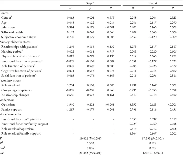 Table 6. Moderator effect between Stressor and depression of cancer caregiver a : step 3, 4