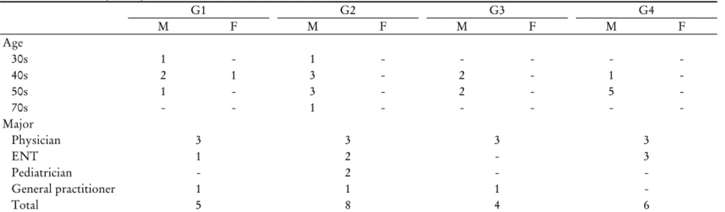 Table 1. Interview participants G1 G2 G3 G4 M F M F M F M F Age 30s 1 - 1 - - - -  -40s 2 1 3 - 2 - 1  -50s 1 - 3 - 2 - 5  -70s - - 1 - - - -  -Major Physician 3 3 3 3 ENT 1 2 - 3 Pediatrician - 2 -  -General practitioner 1 1 1  -Total 5 8 4 6