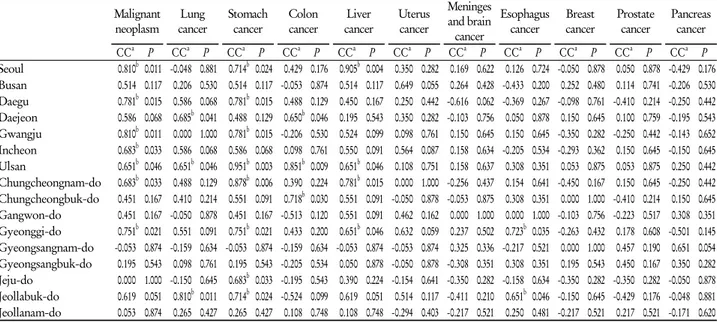 Table 2. Kendall's tau-b correlation coefficient of PM 10  (particulate matter 10: particles whose aerodynamic diameters are less  than or equal to 10 µm)concentrationand age adjusted death rates of cancer in regions of South Korea from 2008 to 2014경기준으로 설