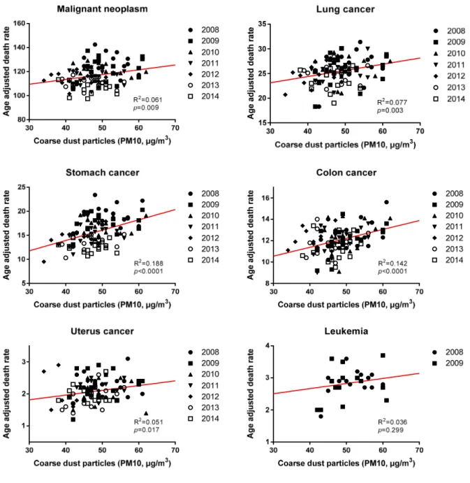 Figure 2. Pearson’s correlation analysis of PM 10  (particulate matter 10: particles whose aerodynamic diameters are less than  or equal to 10 µm) concentrationand age adjusted death rates of malignant neoplasms, lung cancer, stomach cancer, colon  cancer,