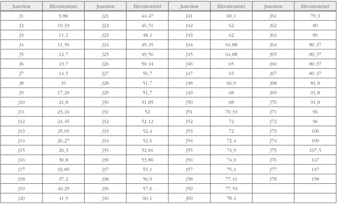 Table 10. Information of junctions for study network