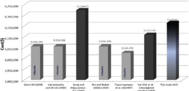 Table 13. Comparison with the results of previous study for 2-Looped network (inch) Pipe Savic and Walters