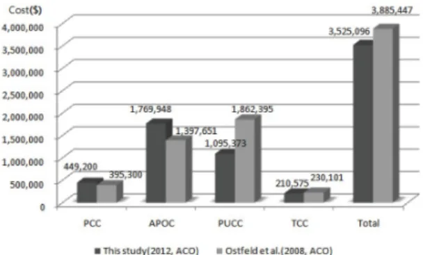 Table 14. Comparison design and operating cost between existing network and optimal network 