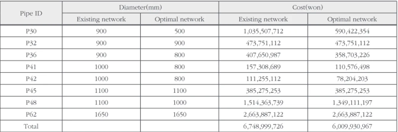 Table 15. Information of aged pipe in study network