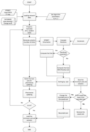 Fig. 1. Flow chart of the optimal model 