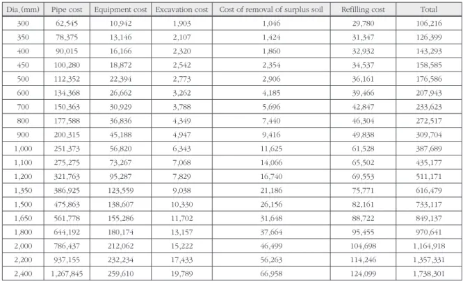 Table 1. Pipe construction cost of the study network (cost unit: won/m)