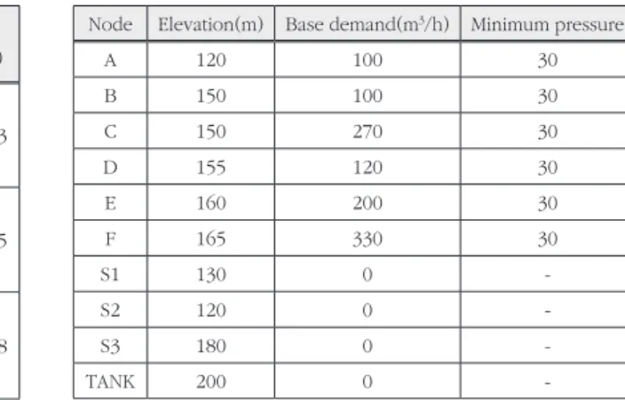 Table 4. Existing dimensions and cost for Hanoi water distribution network