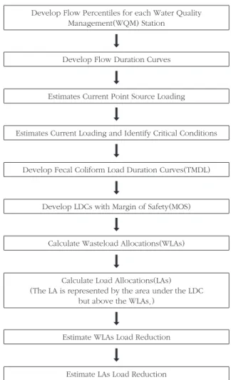Table 1. Hydrologic condition classes (USEPA, 2007) Flow Duration Interval Hydrologic Condition Class