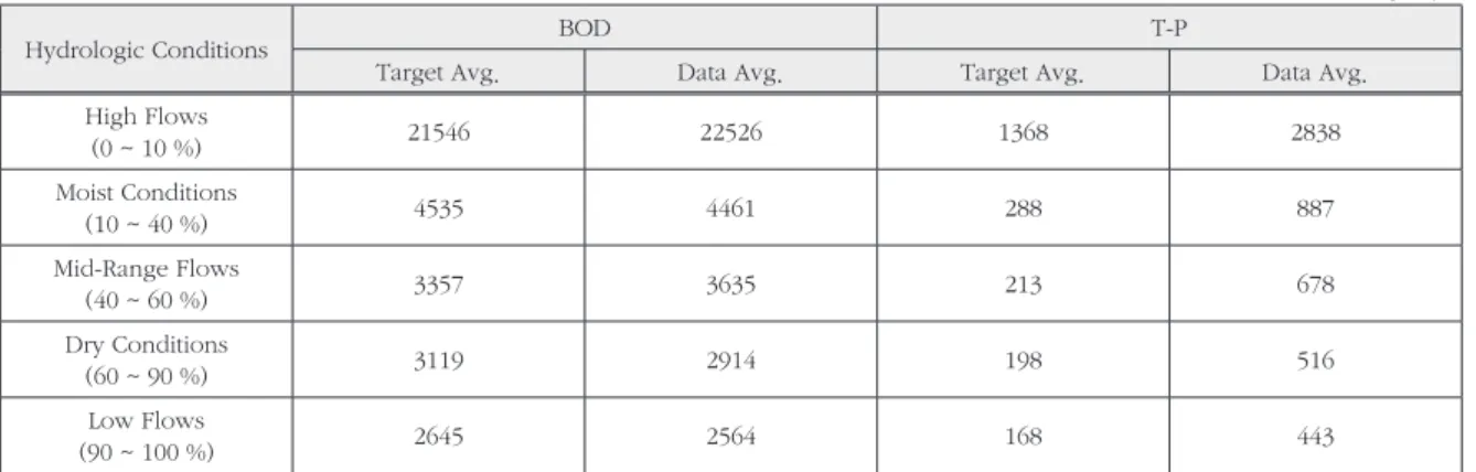 Table 3. Target and data average pollutant loads for different hydrologic conditions