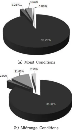 Fig. 5.  Distribution of T-P pollution load base on pollution source   (a) Moist Conditions, and (b) Dry Conditions
