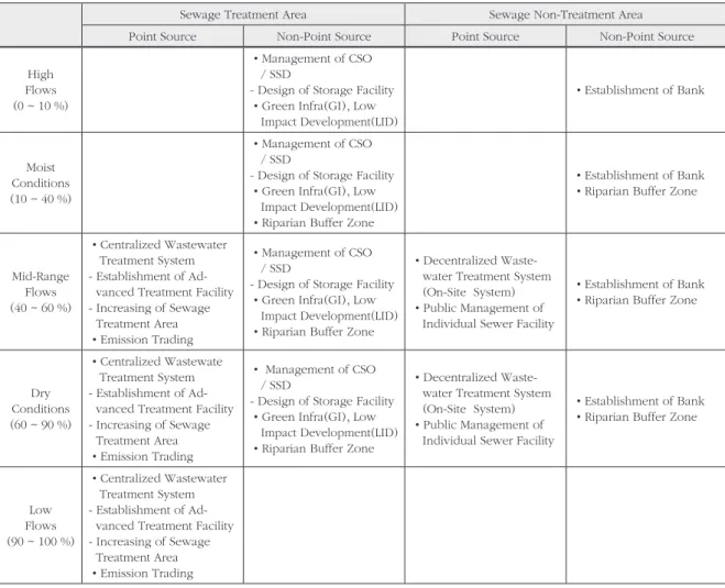 Table 4. Best management practices according to pollution sources under given hydorlogic conditions