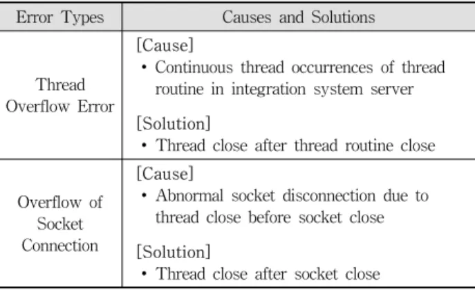 Table 2. Errors and Solutions of Gateway