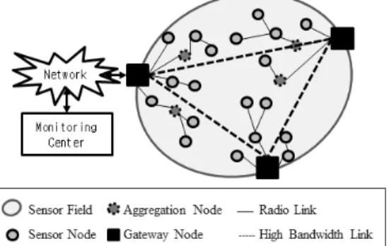 Fig. 1. Components of Wireless Sensor Network