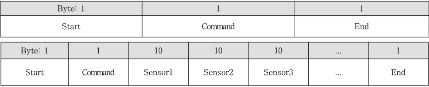 Fig. 12. ‘?’ Message, Top : Sensor Node → Underwater Sensor, Bottom : Underwater Sensor → Sensor Node