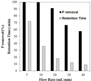 Fig. 1.  Phosphate removal with different flow rates (initial phos- phos-phorus concentration, 150 mg/L as PO 4 3- ; electric  poten-tial, 30 V/cm)