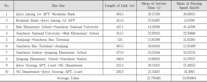 Table 1. Detail information of the Bus Line에  설치되어  있는  소형  단말에서  처리해야  하는  경우가  발생하기에  적용하기에는  어려움이  따른다[3]