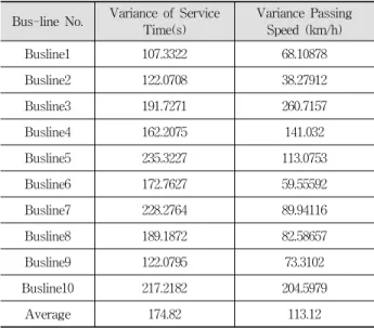 Table  2는  Fig.  1에  해당되는  구간별  정차시간  및  통행 속도의  분산값에  대한  것이다.  통행속도의  분산에  대한  전 체  평균  값은  113.12이고,  버스라인3,  버스라인4,  버스라인 10이  평균  분산  값을  상회하고  있다