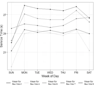 Fig. 3. Average of service-time for the time of month