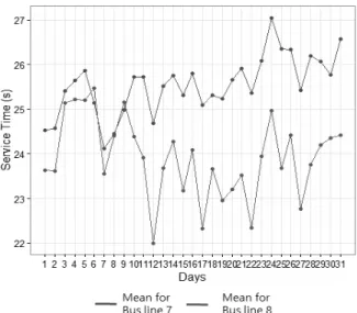 Fig. 8. Average speed for Days