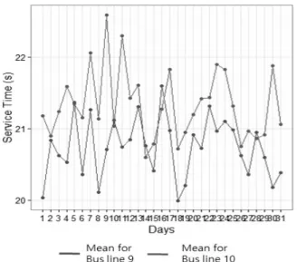 Fig. 14. Average of Service time for Day