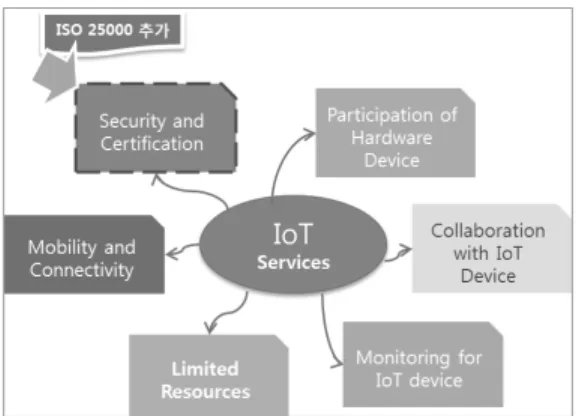 Fig. 2. Characteristics of IoT Service
