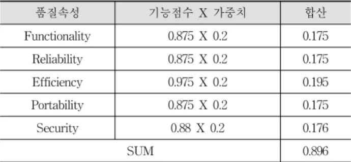 Table 2. Function Points