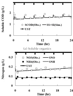 Fig. 5. Batch ultrasonication and the reduction of PCOD