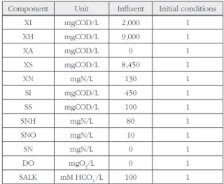 Fig. 4.  Non-steady  state  simulation  and  the  convergence  of  equations