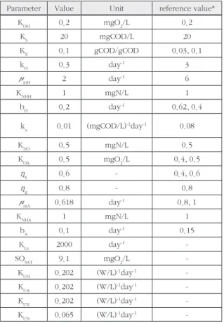 Table 3. Kinetic parameters
